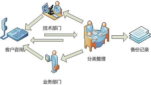 越达万能打印机服务体系