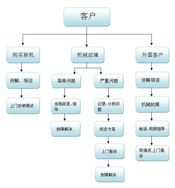 越达彩印万能打印机服务流程图