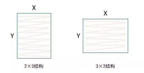 3020和2030对比